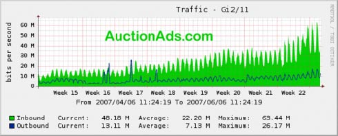 Auction Ads Bandwidth Graph